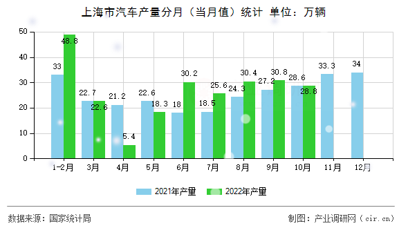 上海市汽車(chē)產(chǎn)量分月（當(dāng)月值）統(tǒng)計(jì)