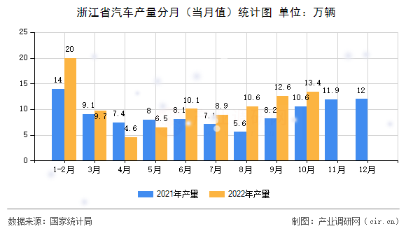 浙江省汽車產(chǎn)量分月（當月值）統(tǒng)計圖