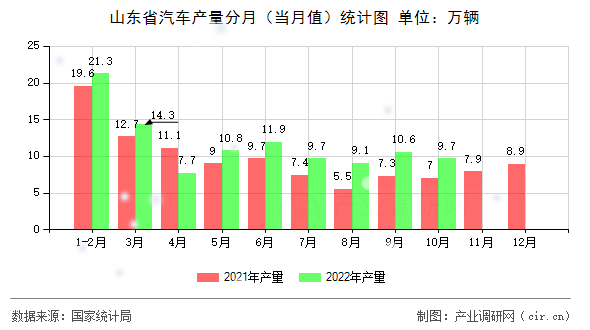 山東省汽車產(chǎn)量分月（當(dāng)月值）統(tǒng)計(jì)圖