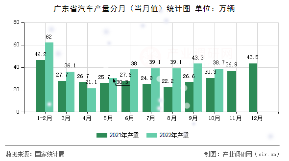 廣東省汽車產(chǎn)量分月（當(dāng)月值）統(tǒng)計(jì)圖