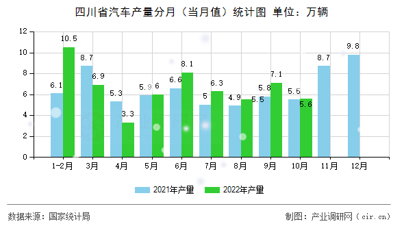 四川省汽車產量分月（當月值）統(tǒng)計圖