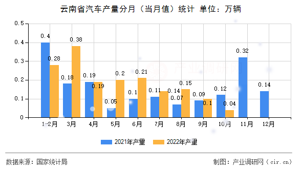 云南省汽車產(chǎn)量分月（當(dāng)月值）統(tǒng)計(jì)