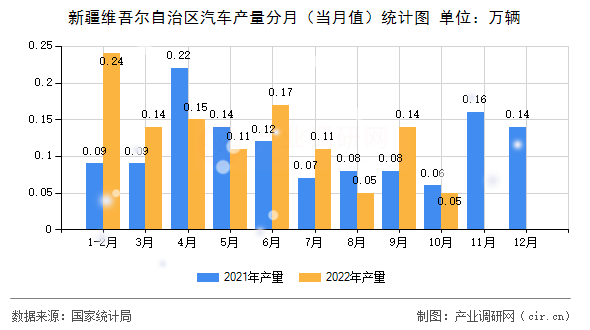 新疆維吾爾自治區(qū)汽車產(chǎn)量分月（當月值）統(tǒng)計圖