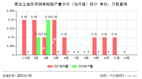 黑龍江省民用鋼質(zhì)船舶產(chǎn)量分月（當(dāng)月值）統(tǒng)計(jì)