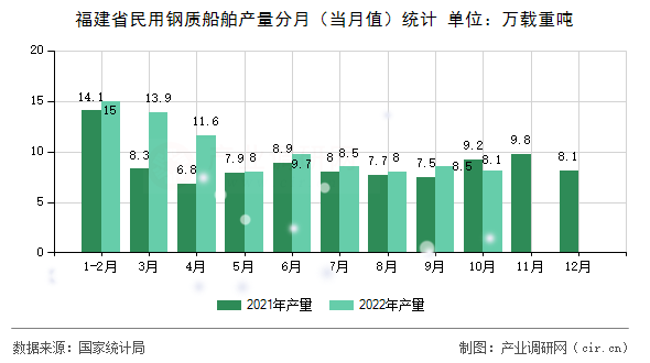福建省民用鋼質(zhì)船舶產(chǎn)量分月（當(dāng)月值）統(tǒng)計