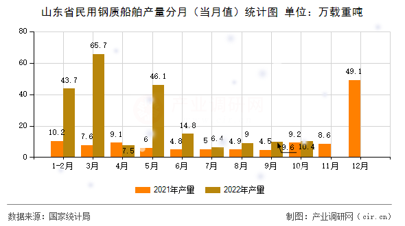 山東省民用鋼質(zhì)船舶產(chǎn)量分月（當月值）統(tǒng)計圖