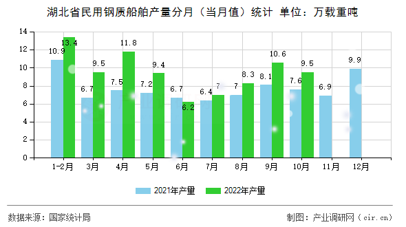 湖北省民用鋼質(zhì)船舶產(chǎn)量分月（當(dāng)月值）統(tǒng)計