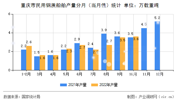 重慶市民用鋼質船舶產量分月（當月值）統(tǒng)計
