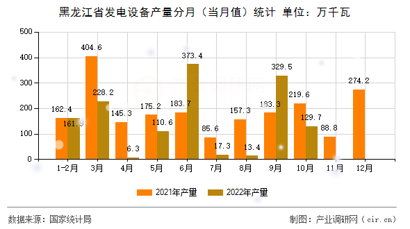 黑龍江省發(fā)電設(shè)備產(chǎn)量分月（當(dāng)月值）統(tǒng)計(jì)