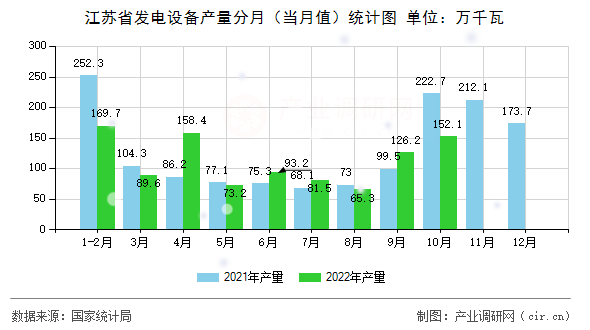 江蘇省發(fā)電設(shè)備產(chǎn)量分月（當(dāng)月值）統(tǒng)計(jì)圖