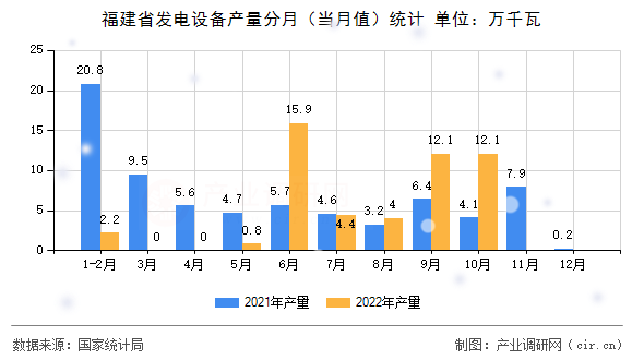 福建省發(fā)電設備產(chǎn)量分月（當月值）統(tǒng)計