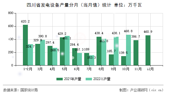 四川省發(fā)電設(shè)備產(chǎn)量分月（當(dāng)月值）統(tǒng)計(jì)