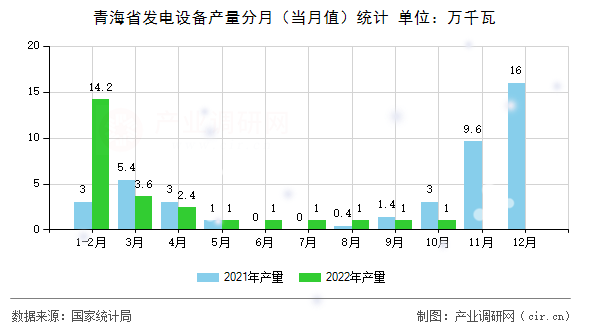 青海省發(fā)電設(shè)備產(chǎn)量分月（當(dāng)月值）統(tǒng)計(jì)