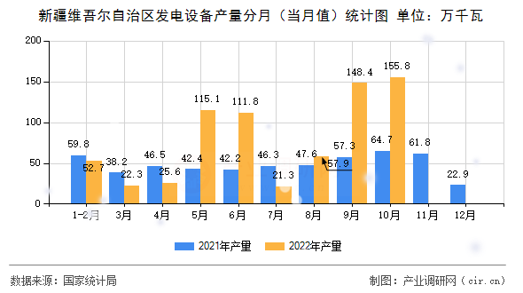 新疆維吾爾自治區(qū)發(fā)電設(shè)備產(chǎn)量分月（當(dāng)月值）統(tǒng)計圖