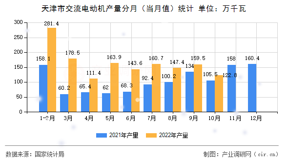 天津市交流電動機產(chǎn)量分月（當(dāng)月值）統(tǒng)計