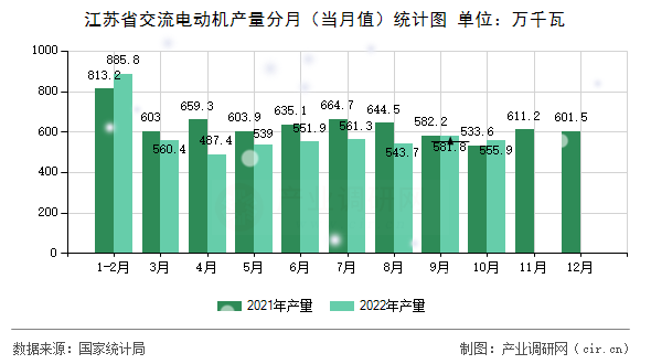 江蘇省交流電動機產(chǎn)量分月（當月值）統(tǒng)計圖