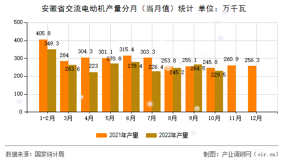 安徽省交流電動機產(chǎn)量分月（當月值）統(tǒng)計