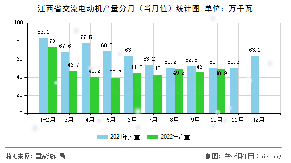 江西省交流電動機(jī)產(chǎn)量分月（當(dāng)月值）統(tǒng)計(jì)圖