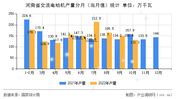 河南省交流電動機(jī)產(chǎn)量分月（當(dāng)月值）統(tǒng)計(jì)