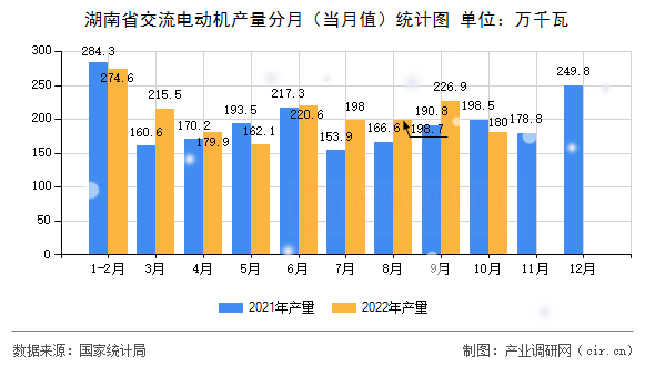 湖南省交流電動機產(chǎn)量分月（當(dāng)月值）統(tǒng)計圖