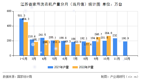 江蘇省家用洗衣機(jī)產(chǎn)量分月（當(dāng)月值）統(tǒng)計(jì)圖