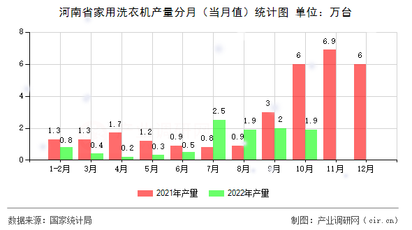 河南省家用洗衣機產(chǎn)量分月（當(dāng)月值）統(tǒng)計圖
