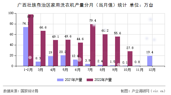 廣西壯族自治區(qū)家用洗衣機(jī)產(chǎn)量分月（當(dāng)月值）統(tǒng)計(jì)