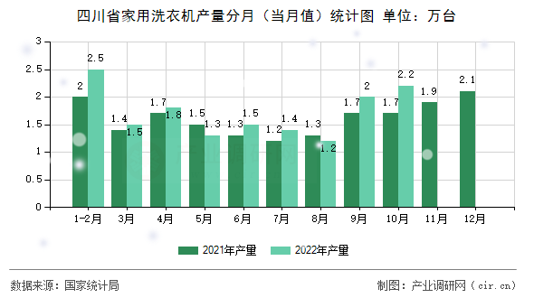 四川省家用洗衣機(jī)產(chǎn)量分月（當(dāng)月值）統(tǒng)計(jì)圖