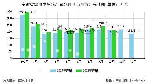安徽省家用電冰箱產(chǎn)量分月（當(dāng)月值）統(tǒng)計圖