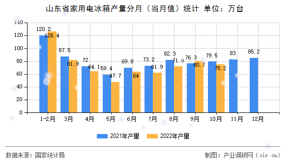 山東省家用電冰箱產(chǎn)量分月（當(dāng)月值）統(tǒng)計