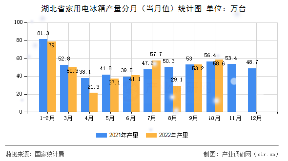 湖北省家用電冰箱產(chǎn)量分月（當月值）統(tǒng)計圖