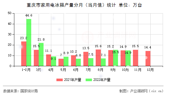 重慶市家用電冰箱產(chǎn)量分月（當(dāng)月值）統(tǒng)計(jì)