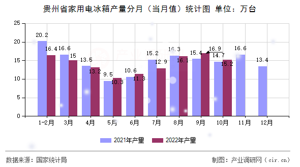 貴州省家用電冰箱產(chǎn)量分月（當(dāng)月值）統(tǒng)計圖