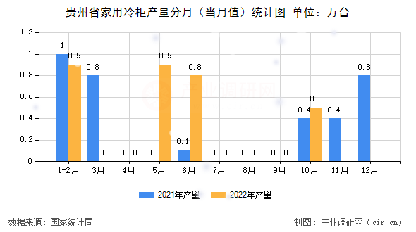貴州省家用冷柜產(chǎn)量分月（當(dāng)月值）統(tǒng)計圖