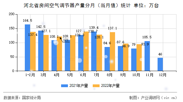 河北省房間空氣調節(jié)器產量分月（當月值）統(tǒng)計
