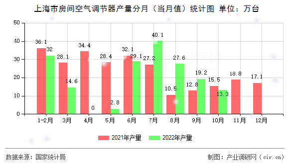 上海市房間空氣調節(jié)器產量分月（當月值）統(tǒng)計圖