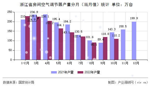 浙江省房間空氣調(diào)節(jié)器產(chǎn)量分月（當(dāng)月值）統(tǒng)計(jì)