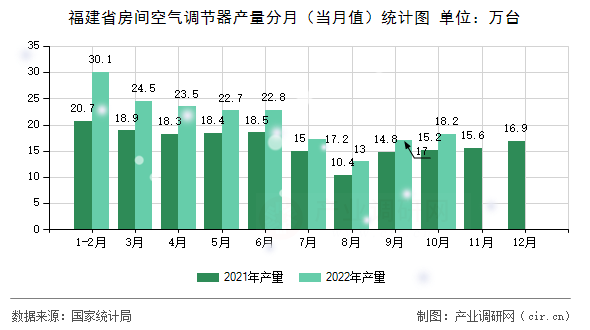 福建省房間空氣調節(jié)器產(chǎn)量分月（當月值）統(tǒng)計圖
