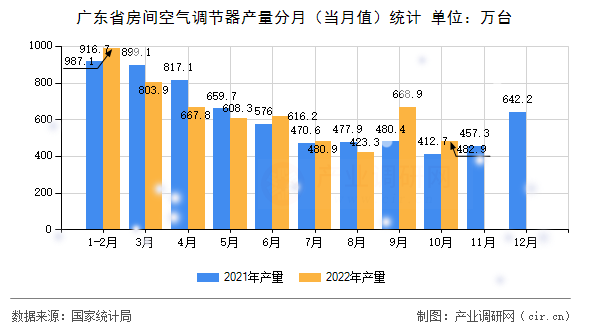 廣東省房間空氣調(diào)節(jié)器產(chǎn)量分月（當(dāng)月值）統(tǒng)計