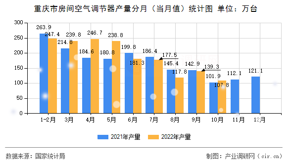 重慶市房間空氣調(diào)節(jié)器產(chǎn)量分月（當(dāng)月值）統(tǒng)計圖