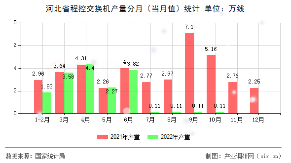 河北省程控交換機(jī)產(chǎn)量分月（當(dāng)月值）統(tǒng)計(jì)