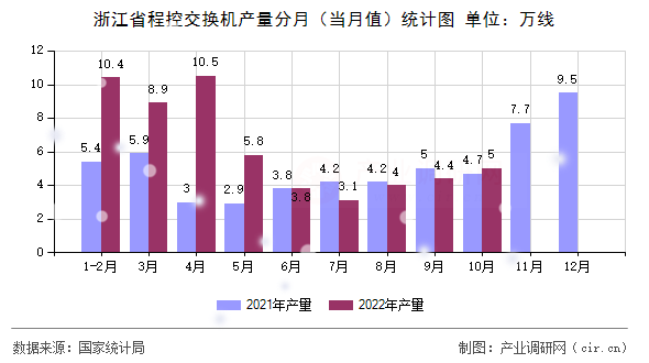 浙江省程控交換機產(chǎn)量分月（當(dāng)月值）統(tǒng)計圖