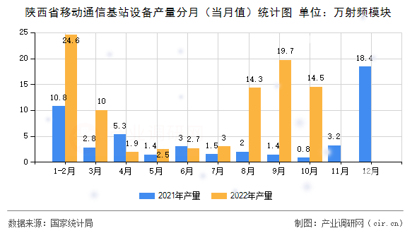 陜西省移動通信基站設(shè)備產(chǎn)量分月（當月值）統(tǒng)計圖