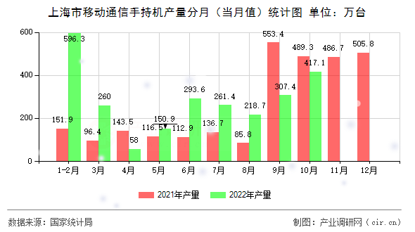 上海市移動通信手持機產量分月（當月值）統(tǒng)計圖