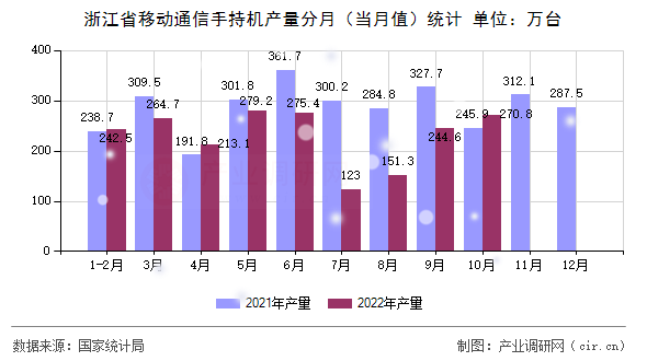 浙江省移動(dòng)通信手持機(jī)產(chǎn)量分月（當(dāng)月值）統(tǒng)計(jì)