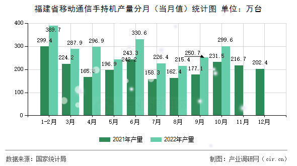 福建省移動(dòng)通信手持機(jī)產(chǎn)量分月（當(dāng)月值）統(tǒng)計(jì)圖
