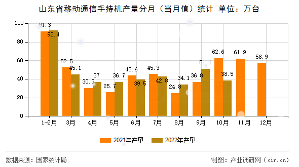 山東省移動通信手持機產(chǎn)量分月（當月值）統(tǒng)計