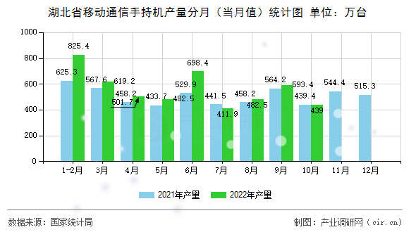 湖北省移動通信手持機產量分月（當月值）統(tǒng)計圖