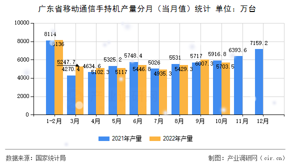 廣東省移動通信手持機產(chǎn)量分月（當月值）統(tǒng)計