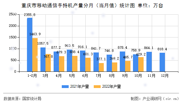 重慶市移動通信手持機(jī)產(chǎn)量分月（當(dāng)月值）統(tǒng)計(jì)圖